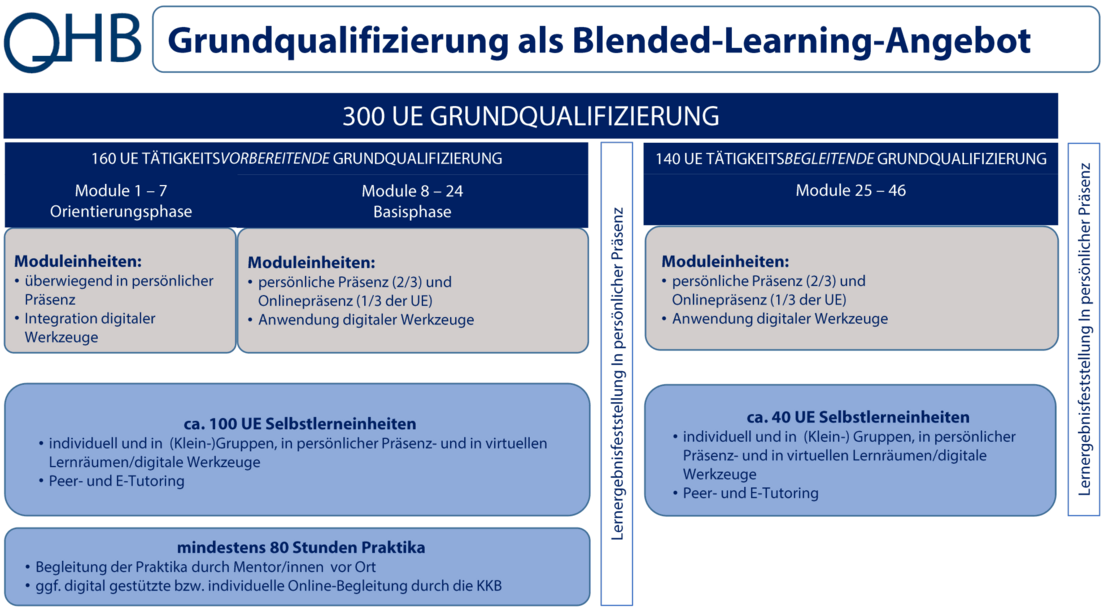 Schaubild: Struktur der QHB Grundqualifizierung als Blended-Learning-Angebot
